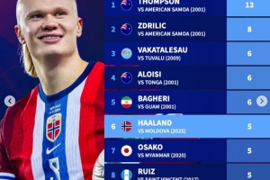 近25年世预赛单场射手榜：最高纪录13球，哈兰德5球并列第6