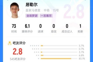 😯灾难级发挥？居勒尔吧友评分仅2.8分，被喷分不清大小王