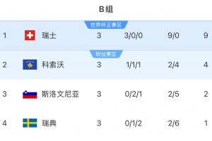 欧洲世预赛B组：瑞典3场不胜垫底，瑞士三连胜领跑