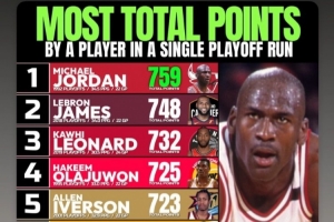 奥尼尔晒单次季后赛总分:92乔丹759分第1 18詹第2 19卡第3 SGA第9