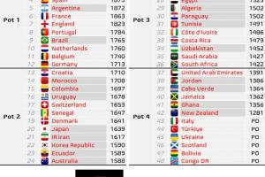 世界杯分档预测：德国升至一档，克罗地亚降至二档，佛得角四档