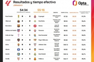 西甲第9轮各场比赛有效时间：最长不到60分钟