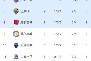 亚冠东亚区积分榜：海港3轮1分排名垫底，蓉城3分暂列第9
