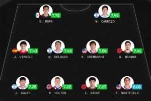 Sofascore世青赛最佳阵：玛玛领衔摩洛哥2将入选，阿根廷3将在列