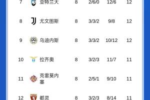 意甲积分榜：那不勒斯、罗马同分前二，尤文掉至第八