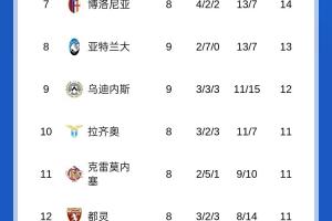 意甲积分榜：那不勒斯罗马同分前2，国米米兰同分分列三四