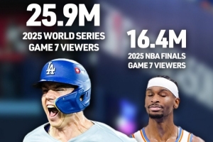 世界大赛G7和NBA总决赛G7收视对比！世界大赛2590万 NBA1640万！