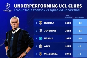 德转列欧冠表现不佳球队榜：本菲卡、尤文最差，切尔西、皇马在列