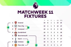 场场焦点！本轮英超：前四捉对厮杀，曼联踢热刺，下半区大混战