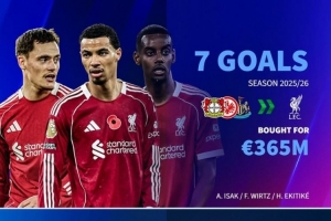利物浦今夏近4亿砸维尔茨、埃基蒂克、伊萨克共7球，迪亚斯已11球