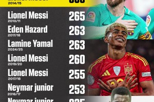 自2009年以来单赛季成功盘带次数最多的球员😳